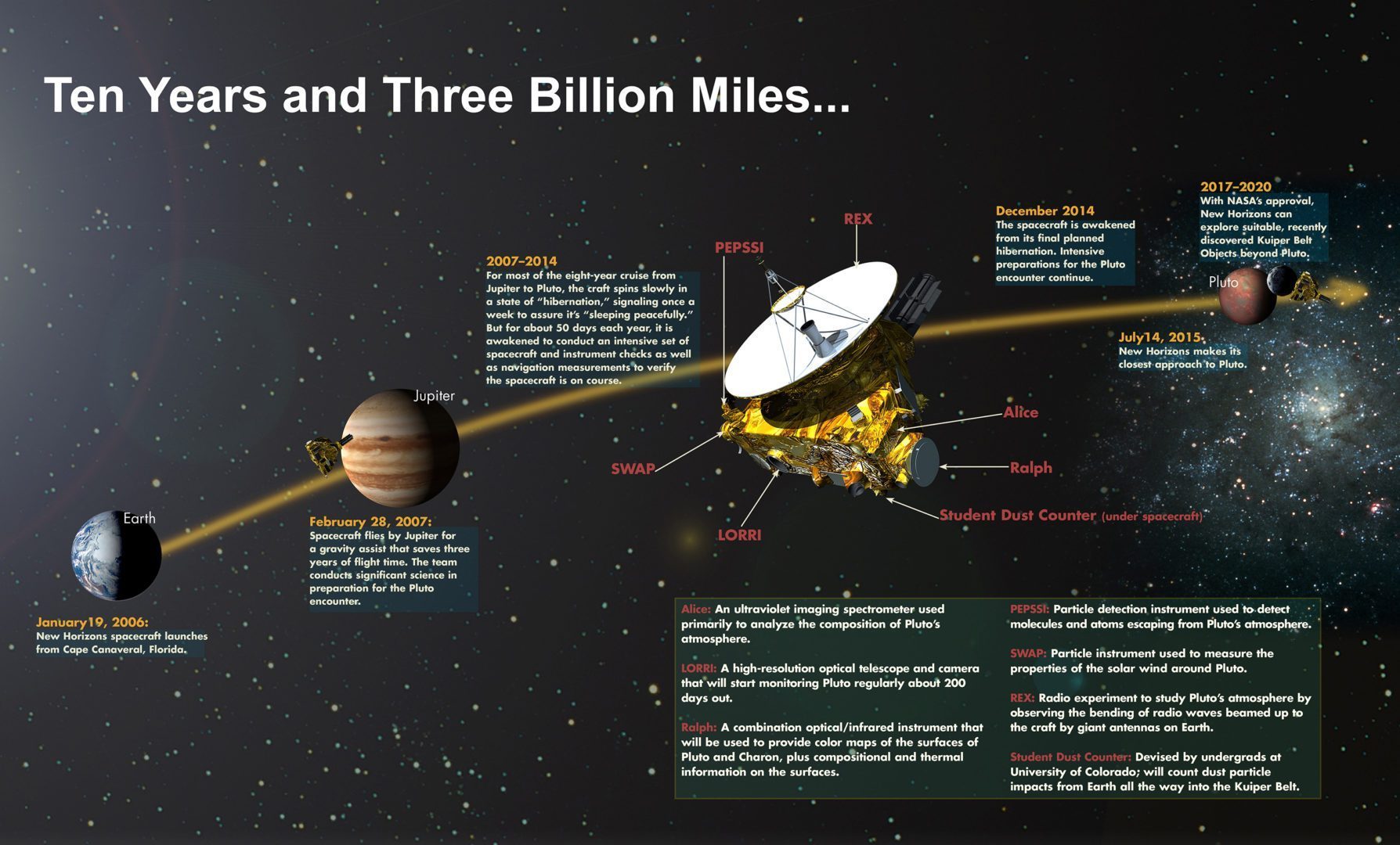 Mission-PathtoPluto-MissionTimeline-TenYears
