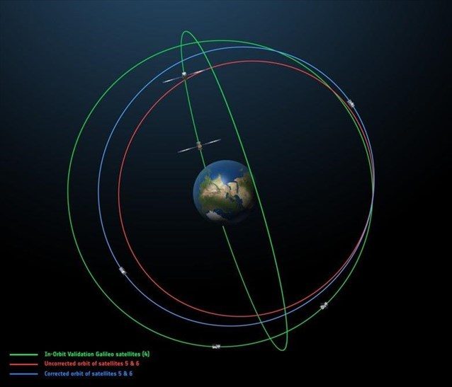 Οι τροχιές των δορυφόρων Galileo 5 και 6 πριν (κόκκινο) και μετά την αλλαγή (μπλε).