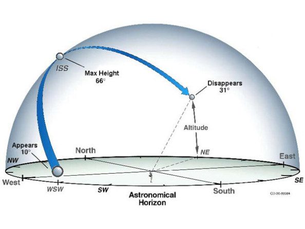 Στο παράδειγμα της εικόνας, ο Διεθνής Διαστημικός Σταθμός (ISS) εμφανίζεται σε ύψος 10o, φτάνει σε μέγιστο ύψος 66 o και εξαφανίζεται στις 31o. Το ύψος μετριέται σε μοίρες ξεκινώντας από την γραμμή του ορίζοντα ( 0o) έως το ζενίθ (90o).