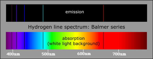 Αέριο Υδρογόνο: (πάνω) Γραμμικό φάσμα εκπομπής. Όπως όλα τα στοιχεία, το υδρογόνο εκπέμπει φωτόνια συγκεκριμένου μήκους κύματος – (κάτω) Φάσμα απορρόφησης. Απορροφά φωτόνια ίδιου μήκους κύματος με τα φωτόνια εκπομπής.